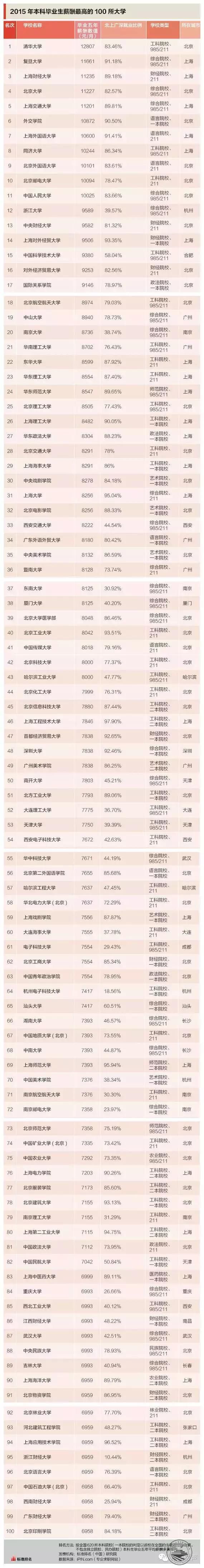 2015年本科毕业生薪酬最高的100所大学