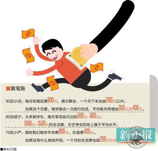 90后大学生消费调查：月均千元 买装备买名牌